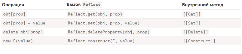 Методы Reflect